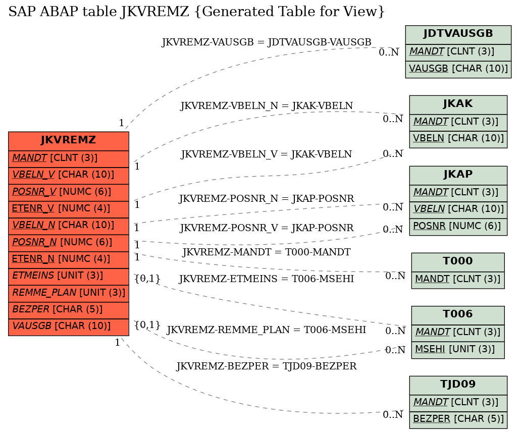 E-R Diagram for table JKVREMZ (Generated Table for View)