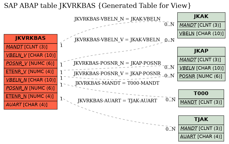 E-R Diagram for table JKVRKBAS (Generated Table for View)