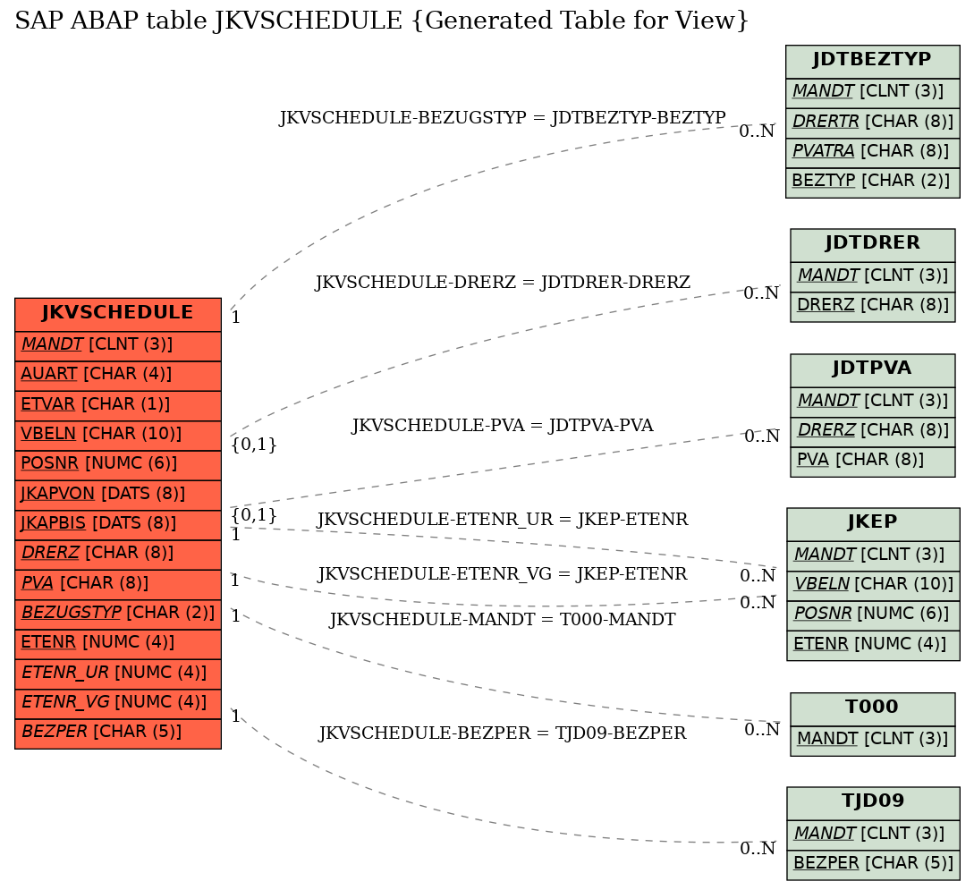 E-R Diagram for table JKVSCHEDULE (Generated Table for View)