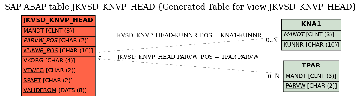 E-R Diagram for table JKVSD_KNVP_HEAD (Generated Table for View JKVSD_KNVP_HEAD)