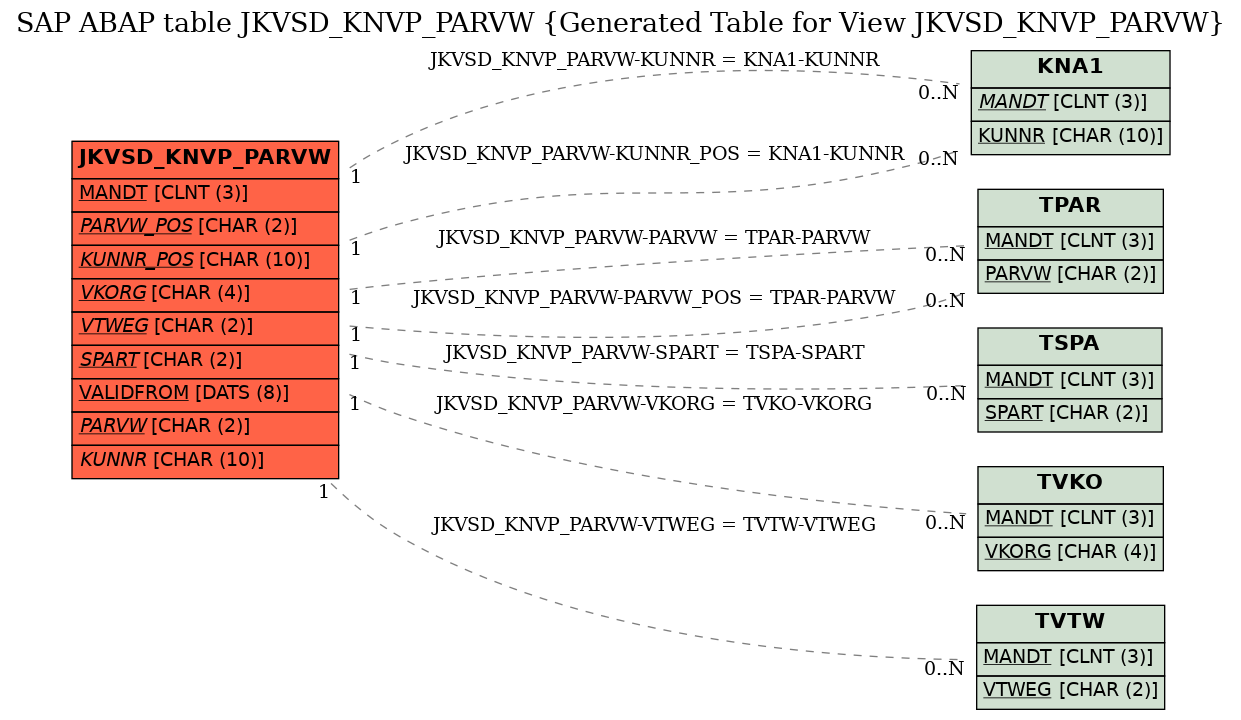 E-R Diagram for table JKVSD_KNVP_PARVW (Generated Table for View JKVSD_KNVP_PARVW)