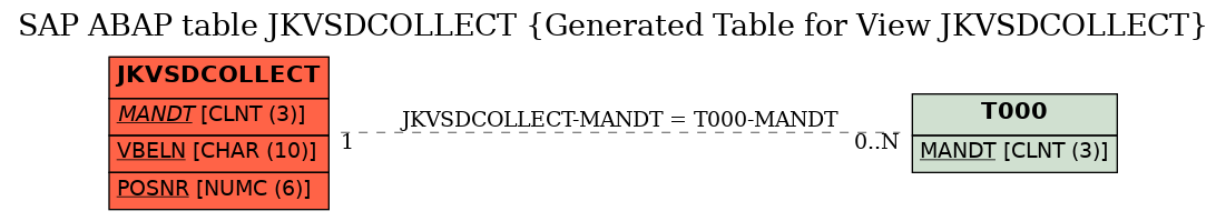 E-R Diagram for table JKVSDCOLLECT (Generated Table for View JKVSDCOLLECT)