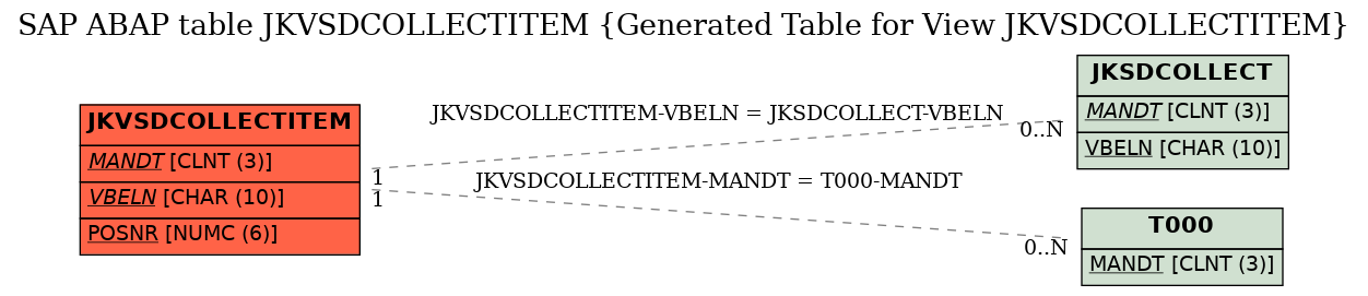 E-R Diagram for table JKVSDCOLLECTITEM (Generated Table for View JKVSDCOLLECTITEM)