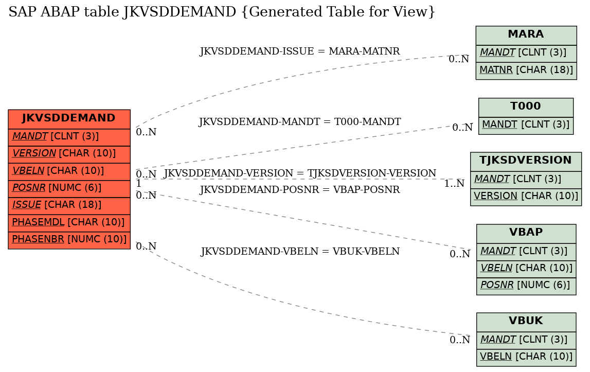 E-R Diagram for table JKVSDDEMAND (Generated Table for View)