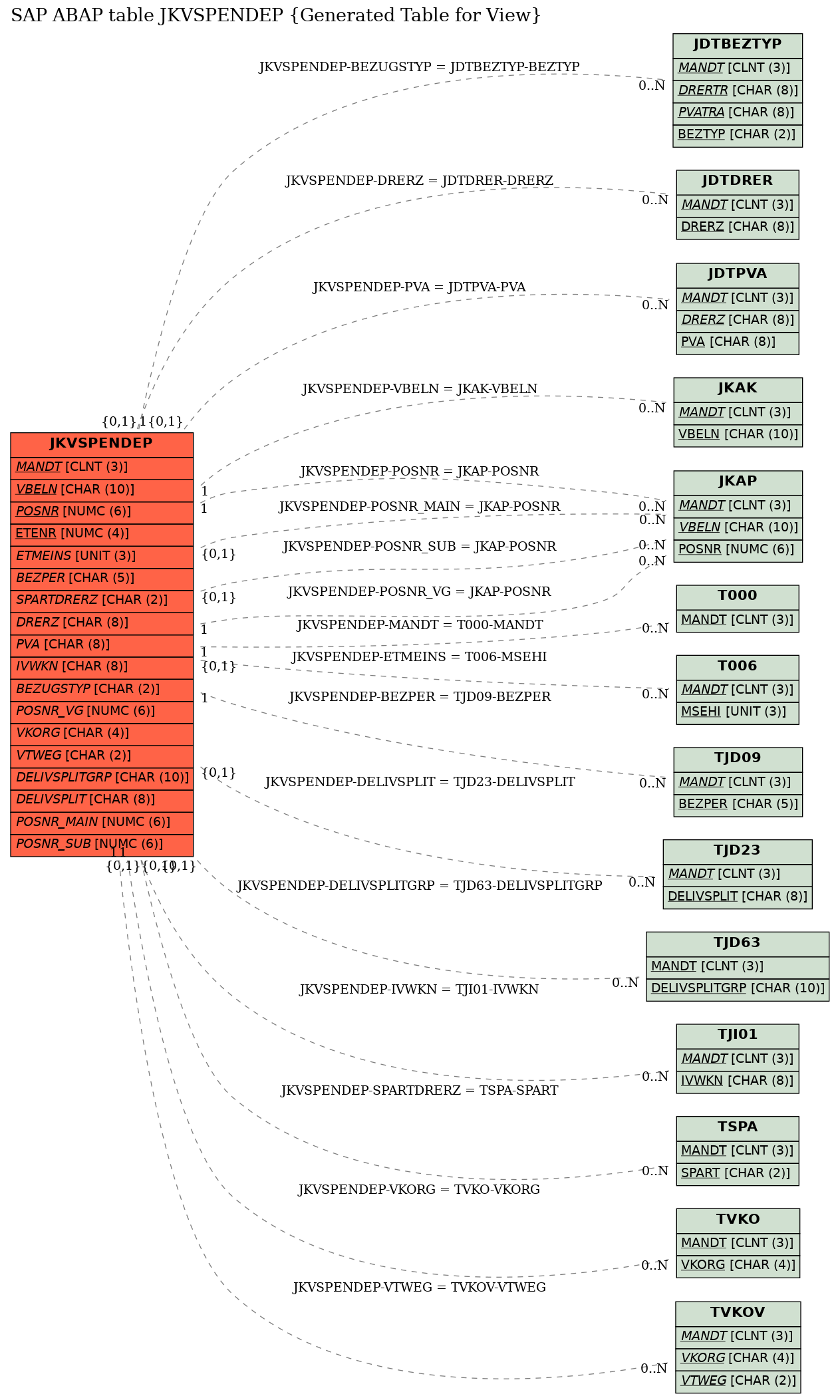 E-R Diagram for table JKVSPENDEP (Generated Table for View)