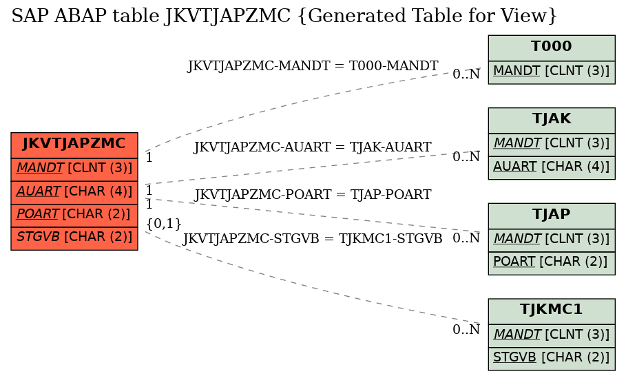 E-R Diagram for table JKVTJAPZMC (Generated Table for View)