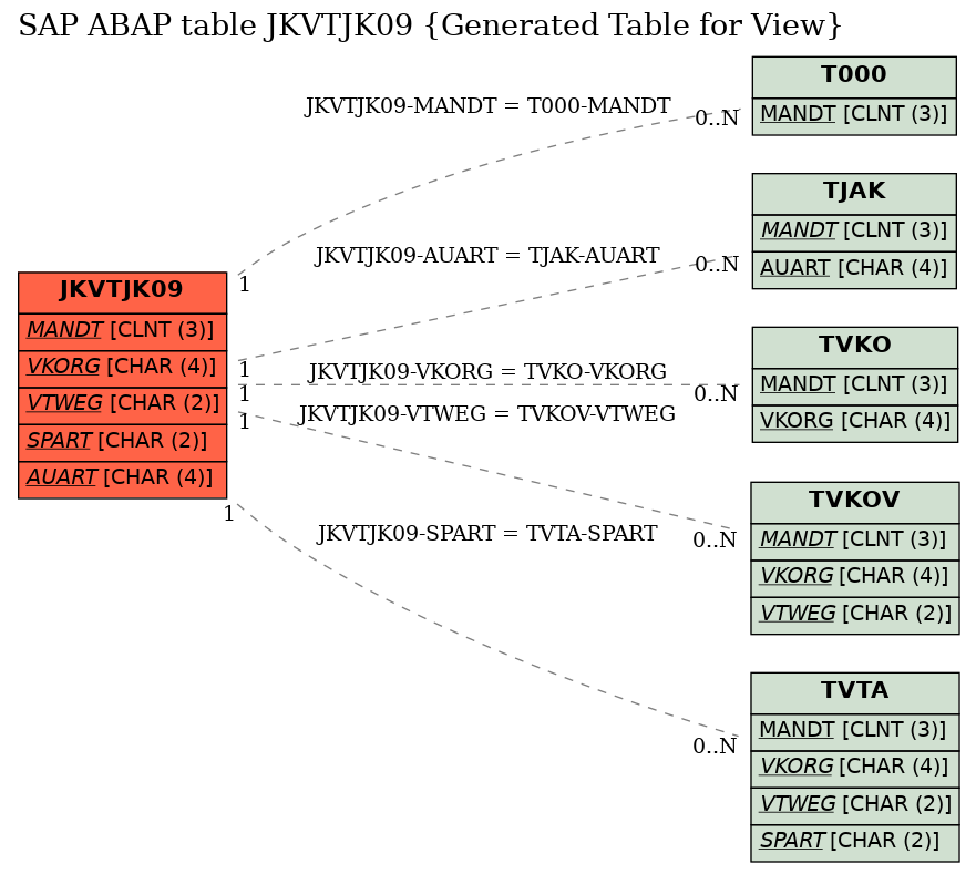 E-R Diagram for table JKVTJK09 (Generated Table for View)