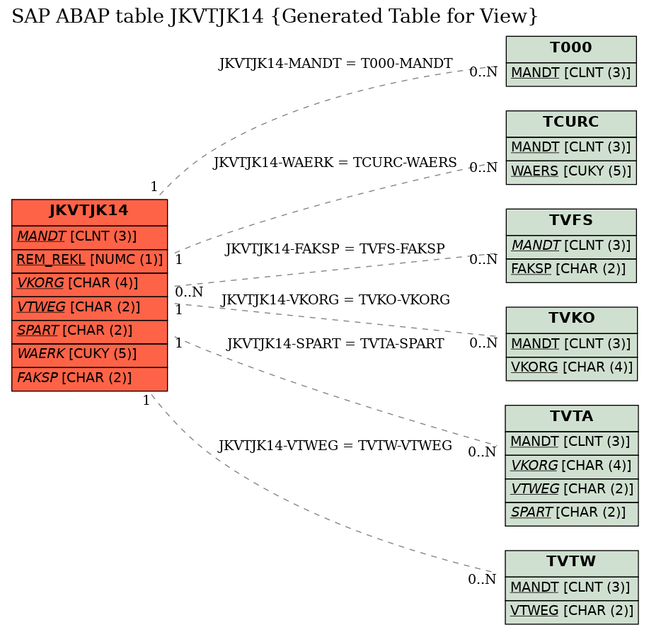 E-R Diagram for table JKVTJK14 (Generated Table for View)