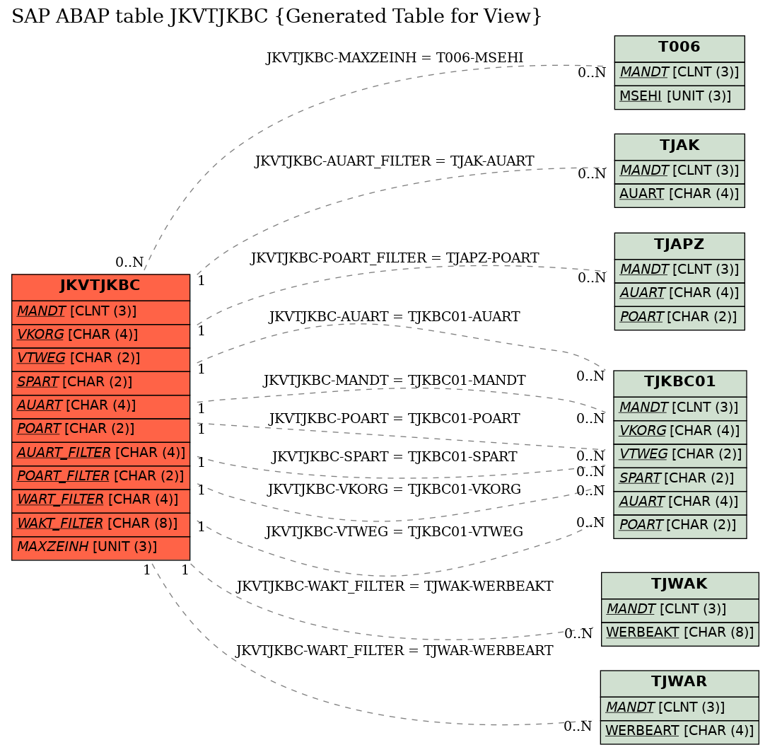 E-R Diagram for table JKVTJKBC (Generated Table for View)