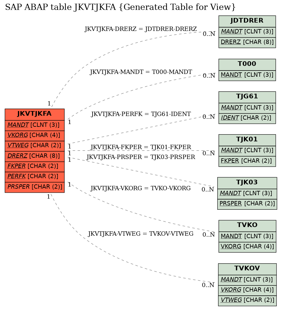 E-R Diagram for table JKVTJKFA (Generated Table for View)