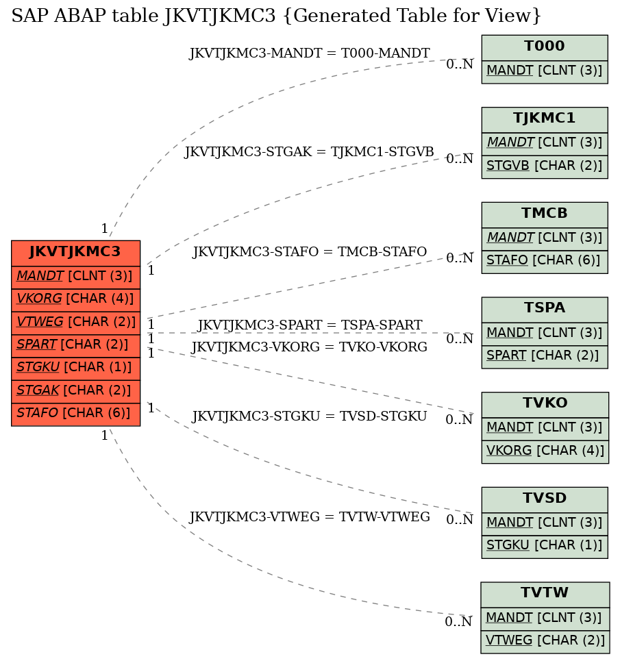 E-R Diagram for table JKVTJKMC3 (Generated Table for View)