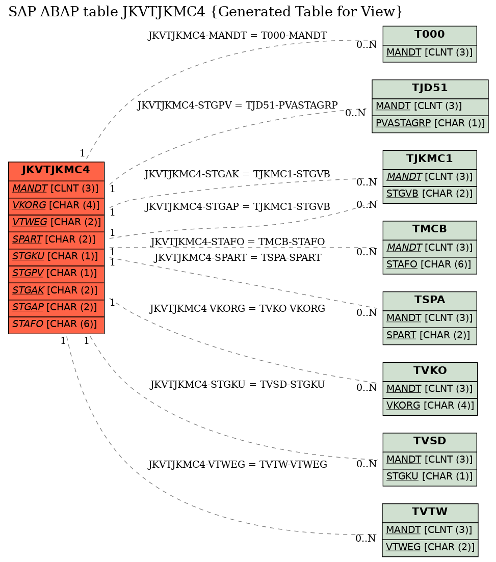 E-R Diagram for table JKVTJKMC4 (Generated Table for View)