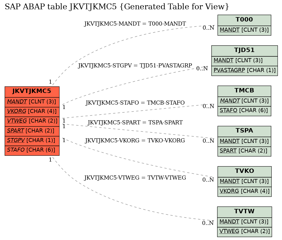 E-R Diagram for table JKVTJKMC5 (Generated Table for View)