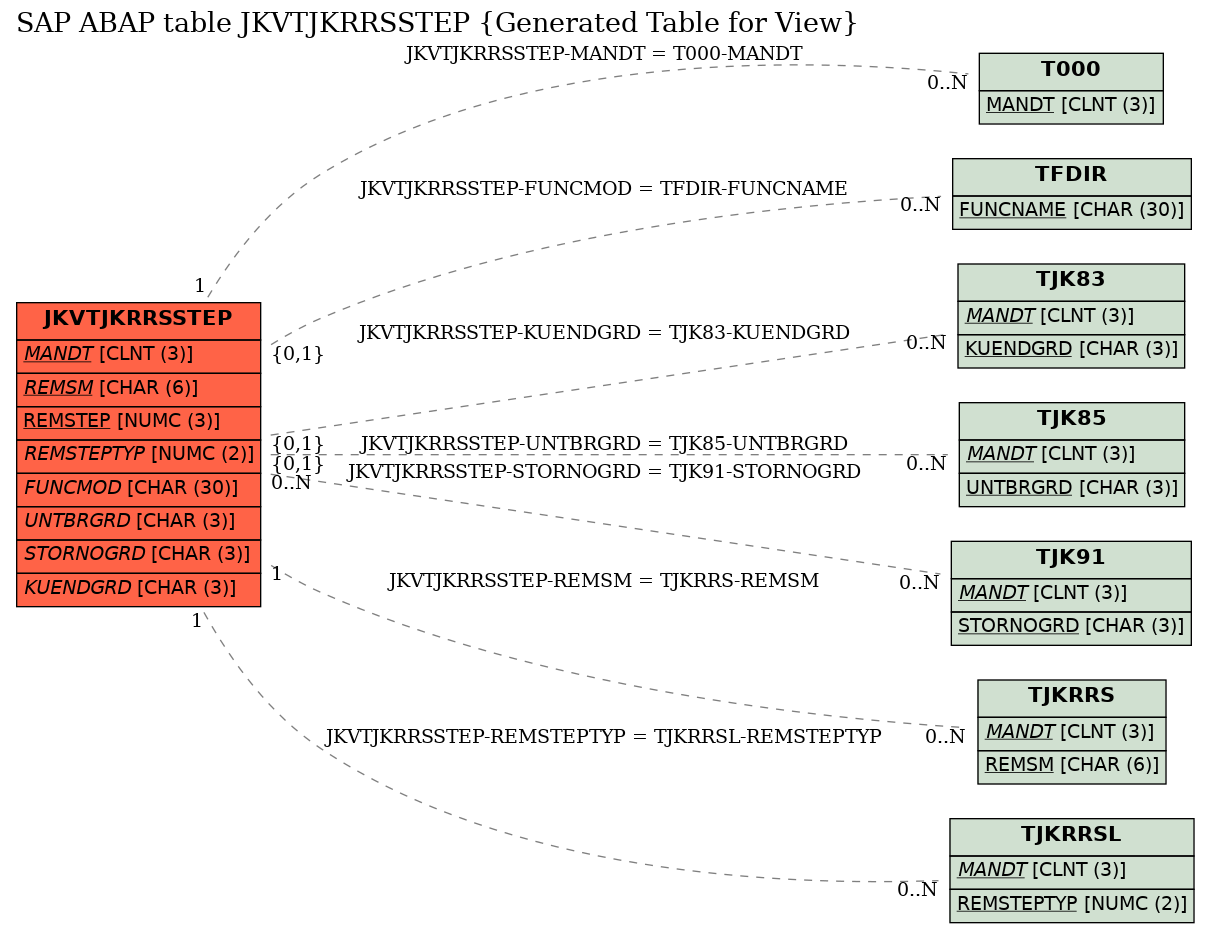 E-R Diagram for table JKVTJKRRSSTEP (Generated Table for View)