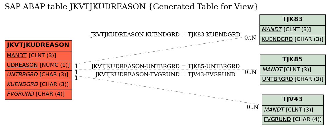 E-R Diagram for table JKVTJKUDREASON (Generated Table for View)