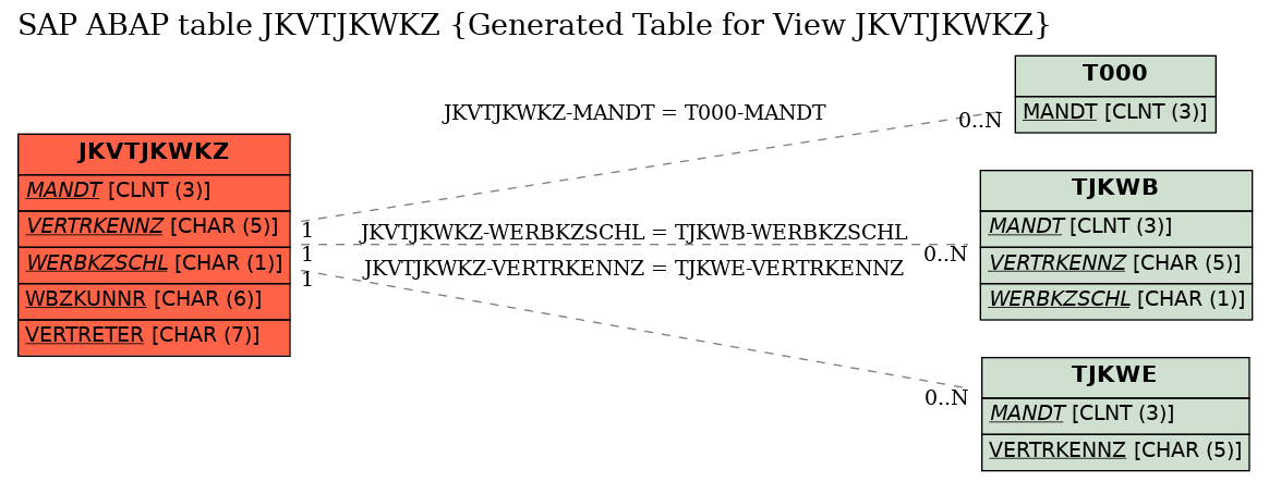 E-R Diagram for table JKVTJKWKZ (Generated Table for View JKVTJKWKZ)