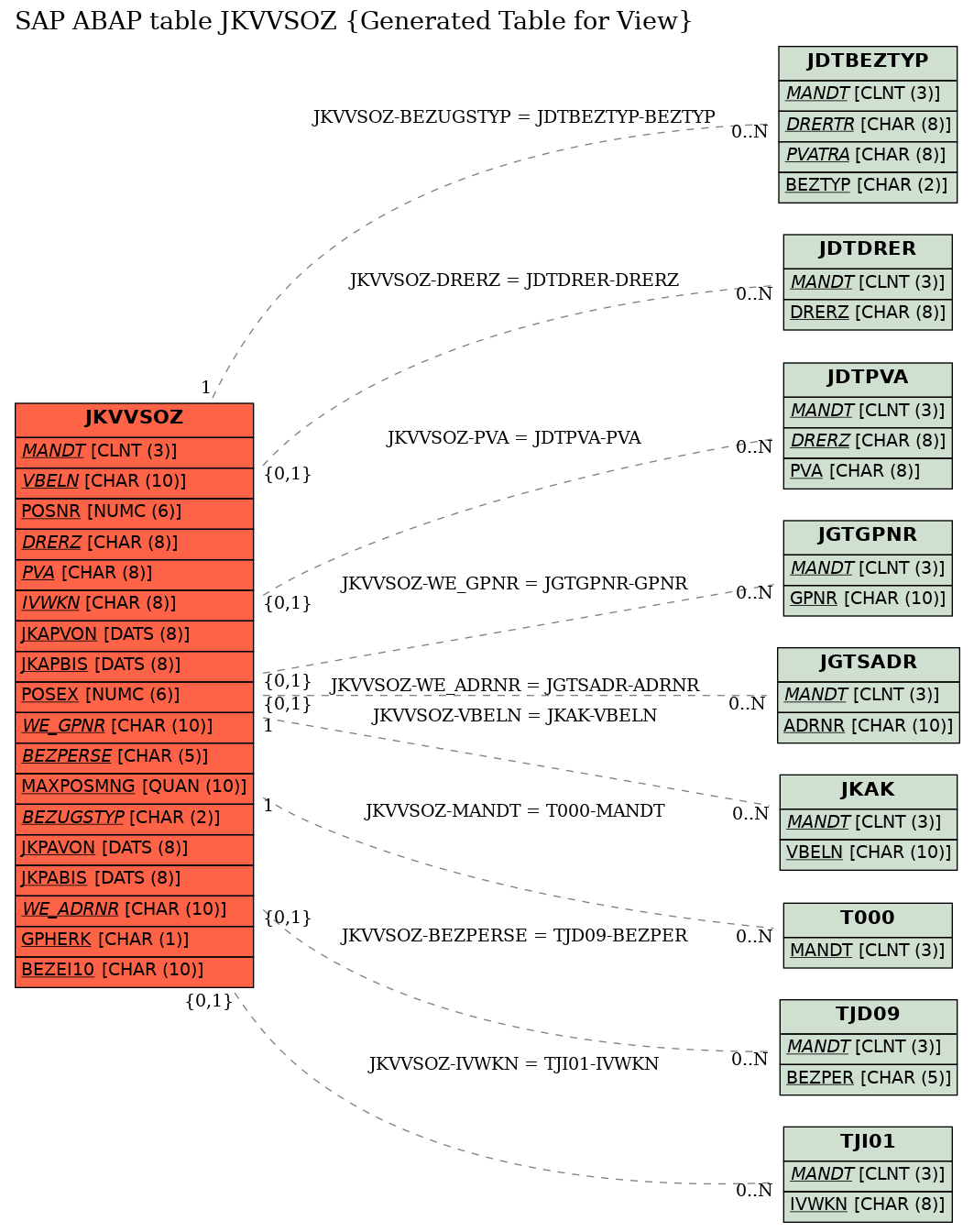 E-R Diagram for table JKVVSOZ (Generated Table for View)