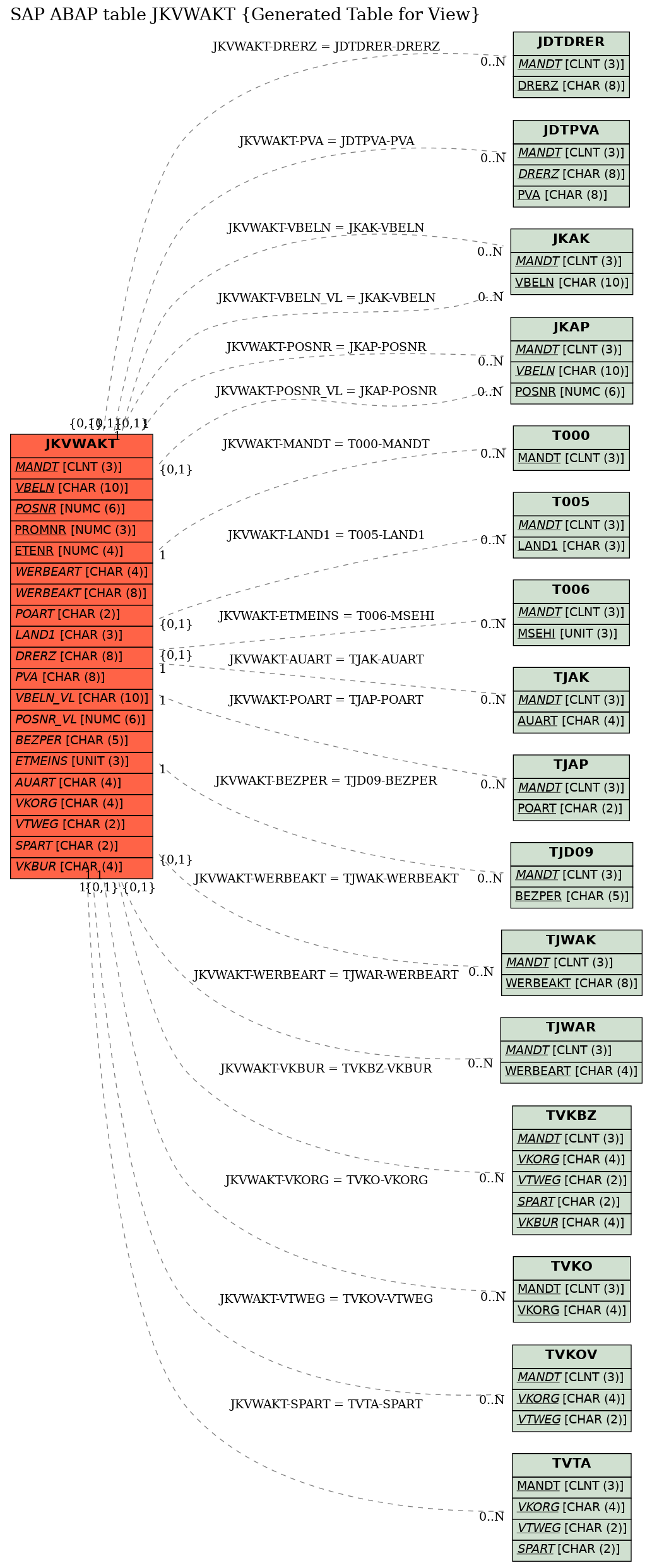 E-R Diagram for table JKVWAKT (Generated Table for View)