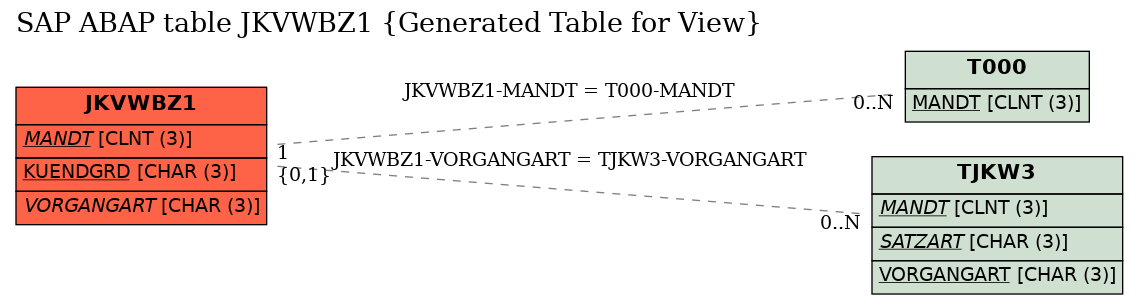 E-R Diagram for table JKVWBZ1 (Generated Table for View)