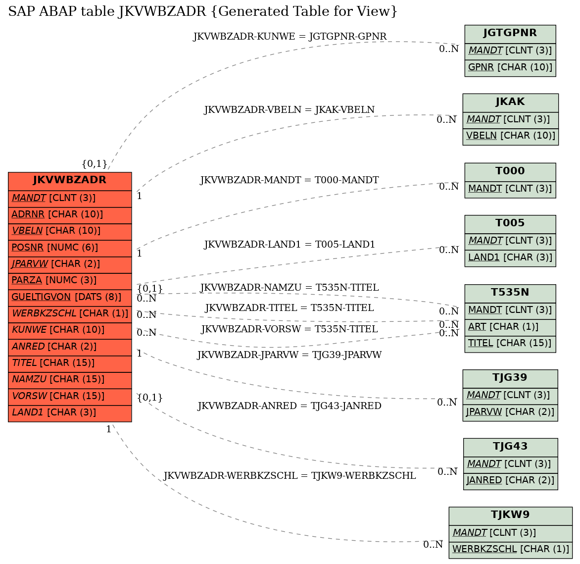 E-R Diagram for table JKVWBZADR (Generated Table for View)