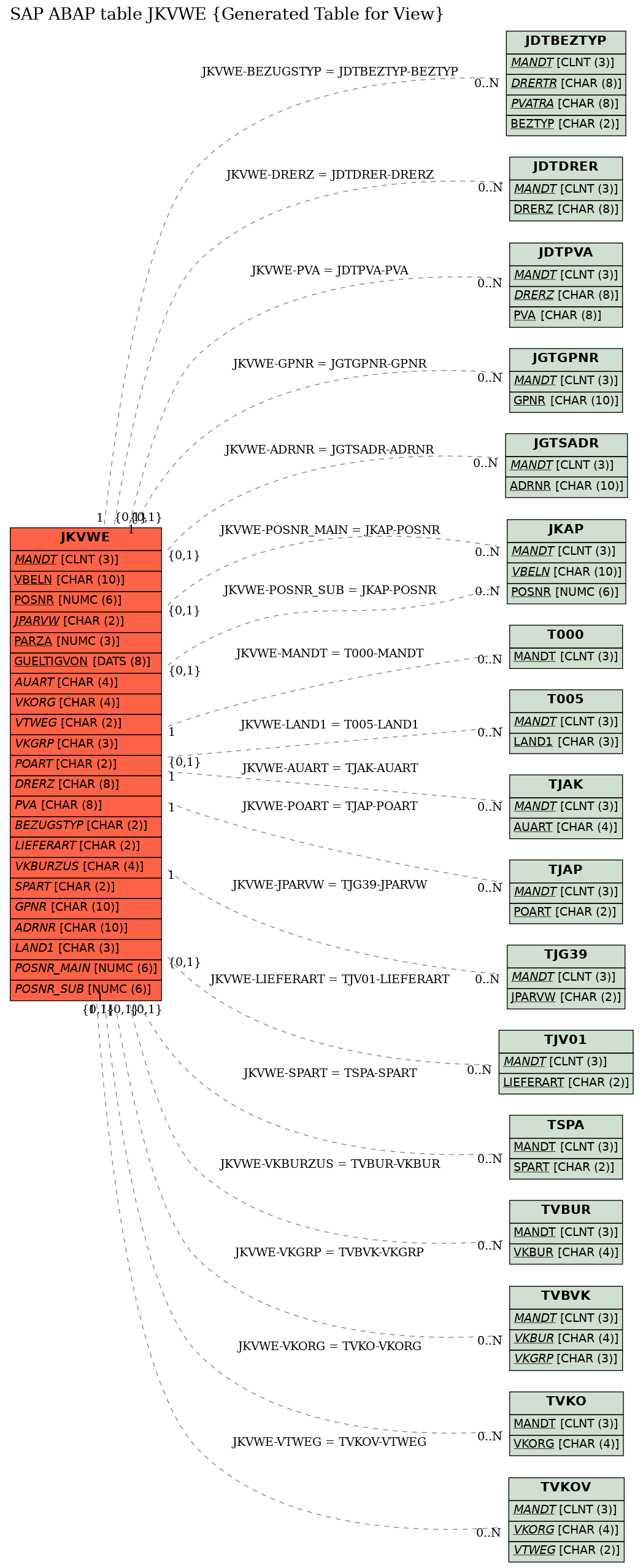 E-R Diagram for table JKVWE (Generated Table for View)