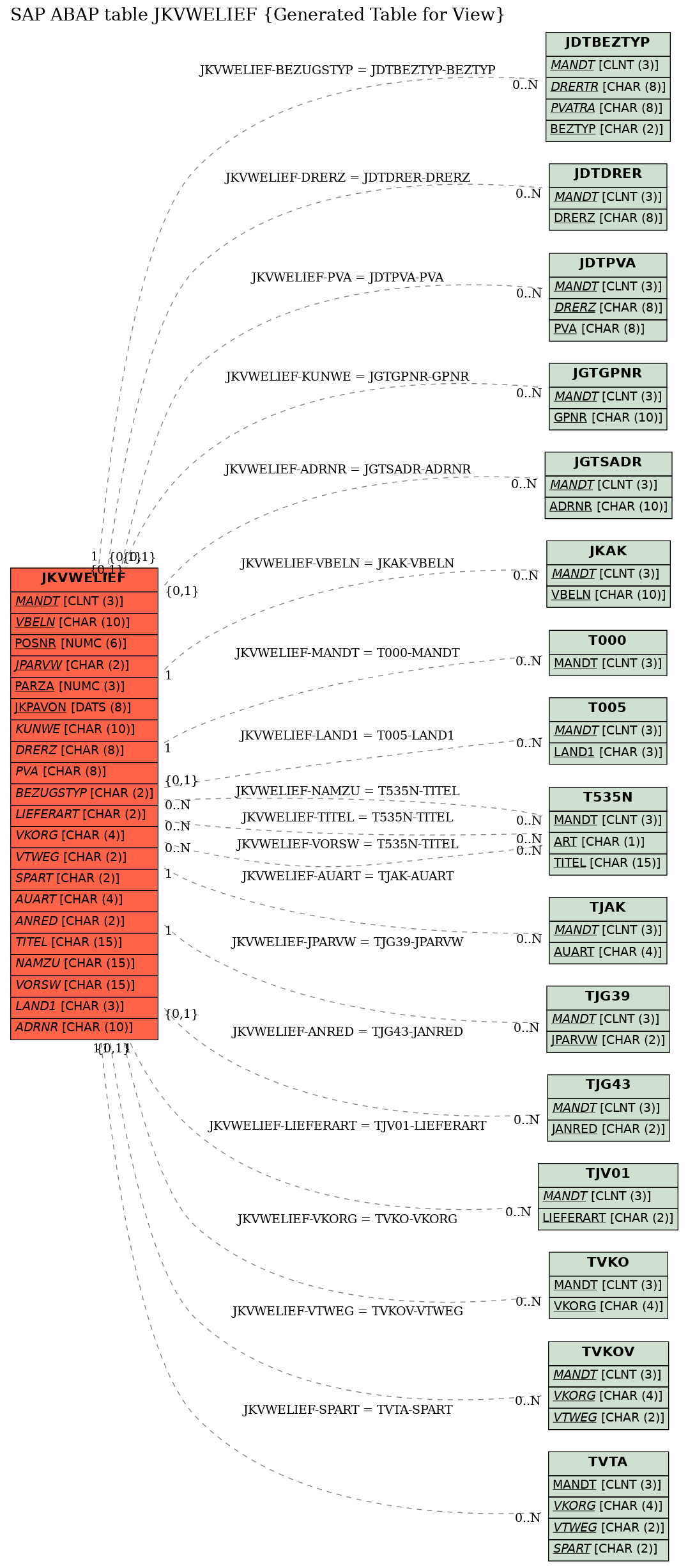 E-R Diagram for table JKVWELIEF (Generated Table for View)