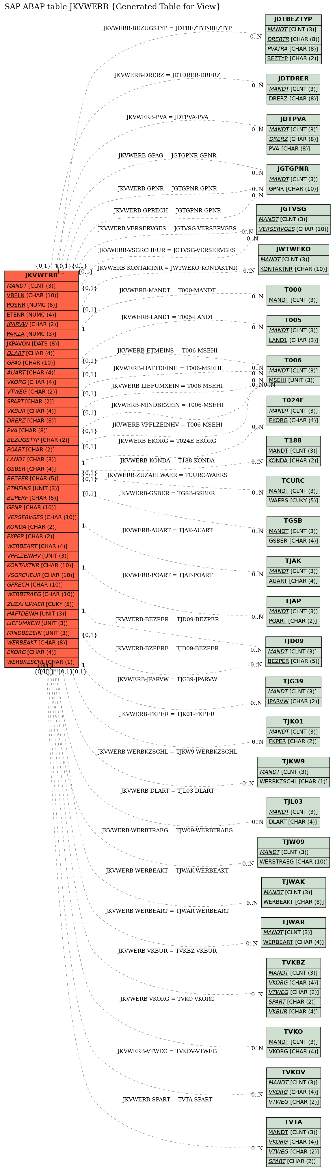 E-R Diagram for table JKVWERB (Generated Table for View)