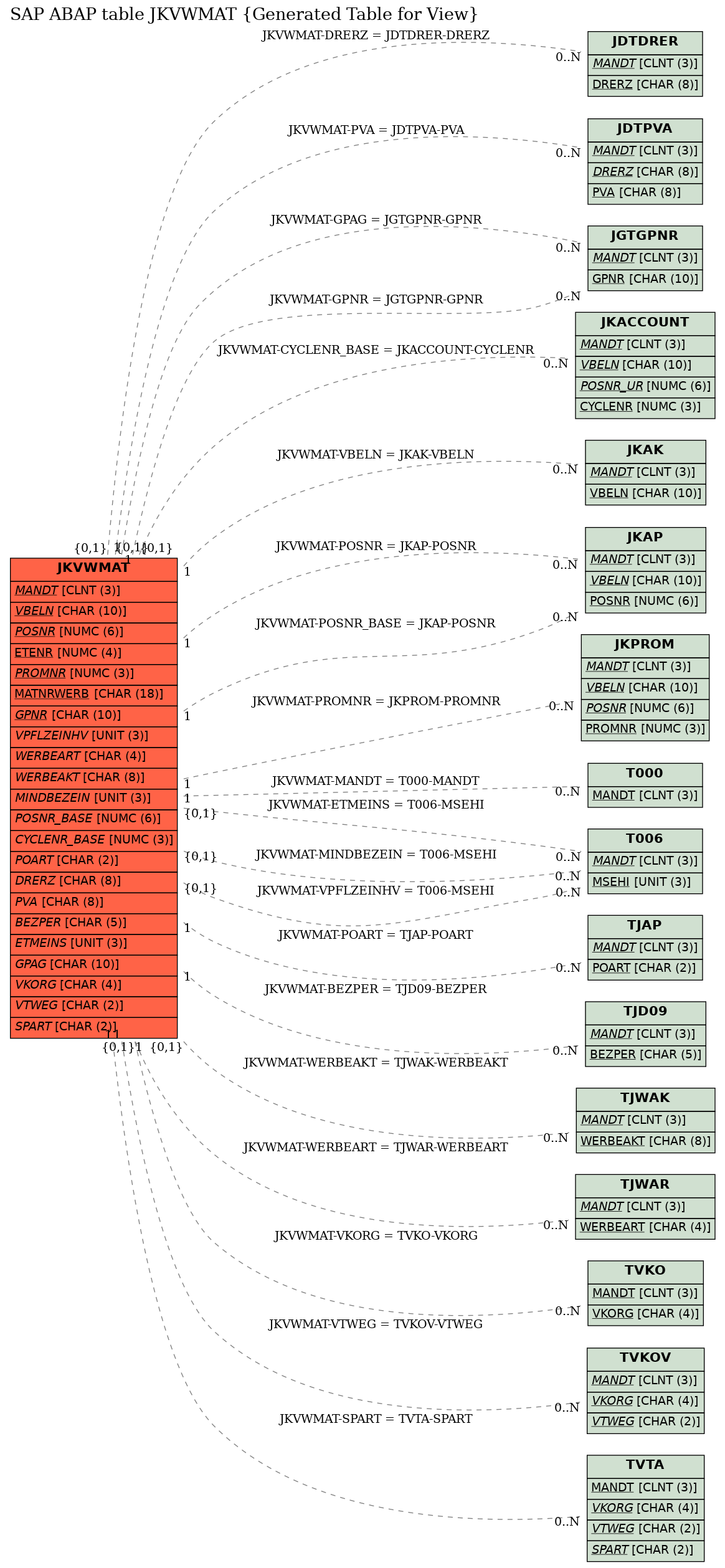 E-R Diagram for table JKVWMAT (Generated Table for View)