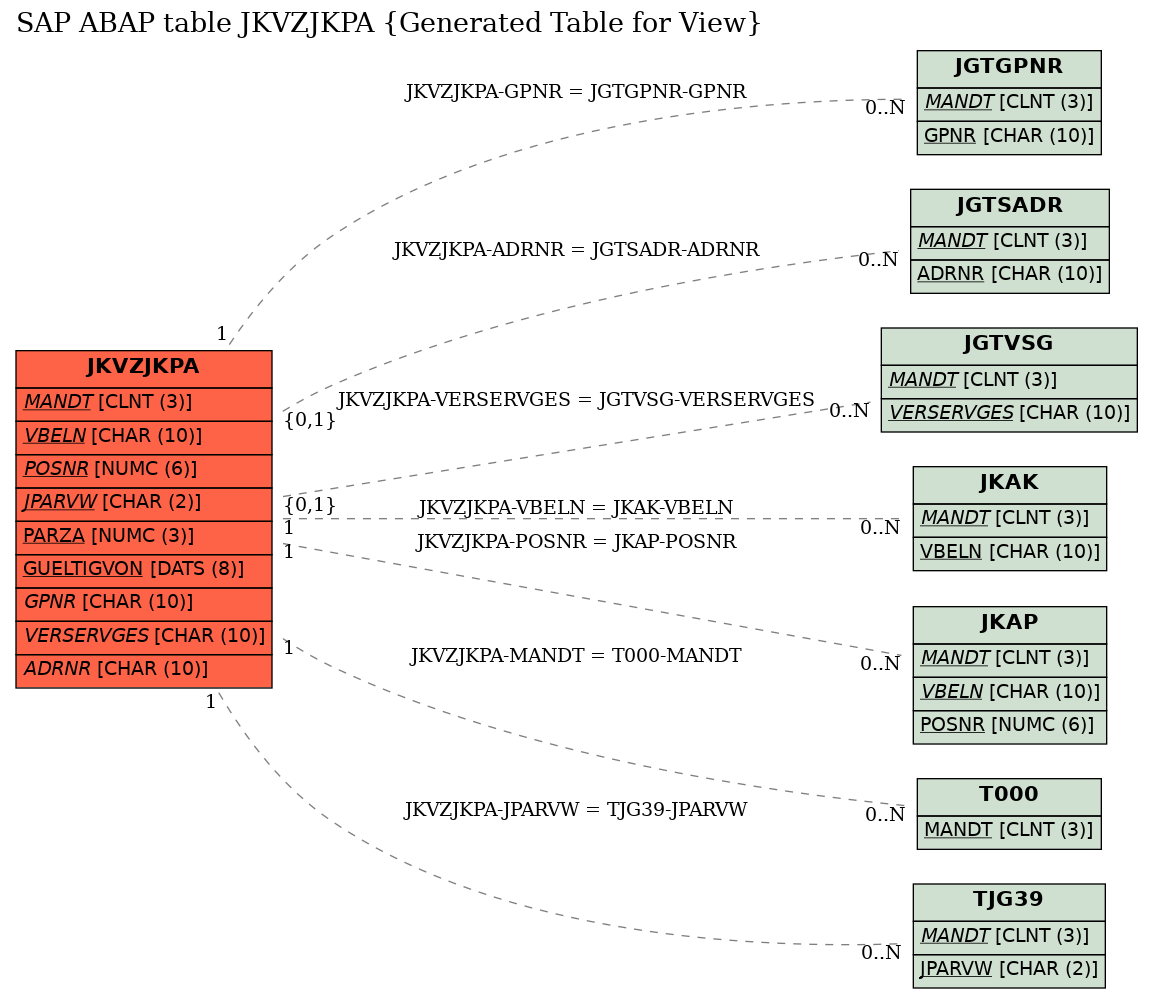 E-R Diagram for table JKVZJKPA (Generated Table for View)