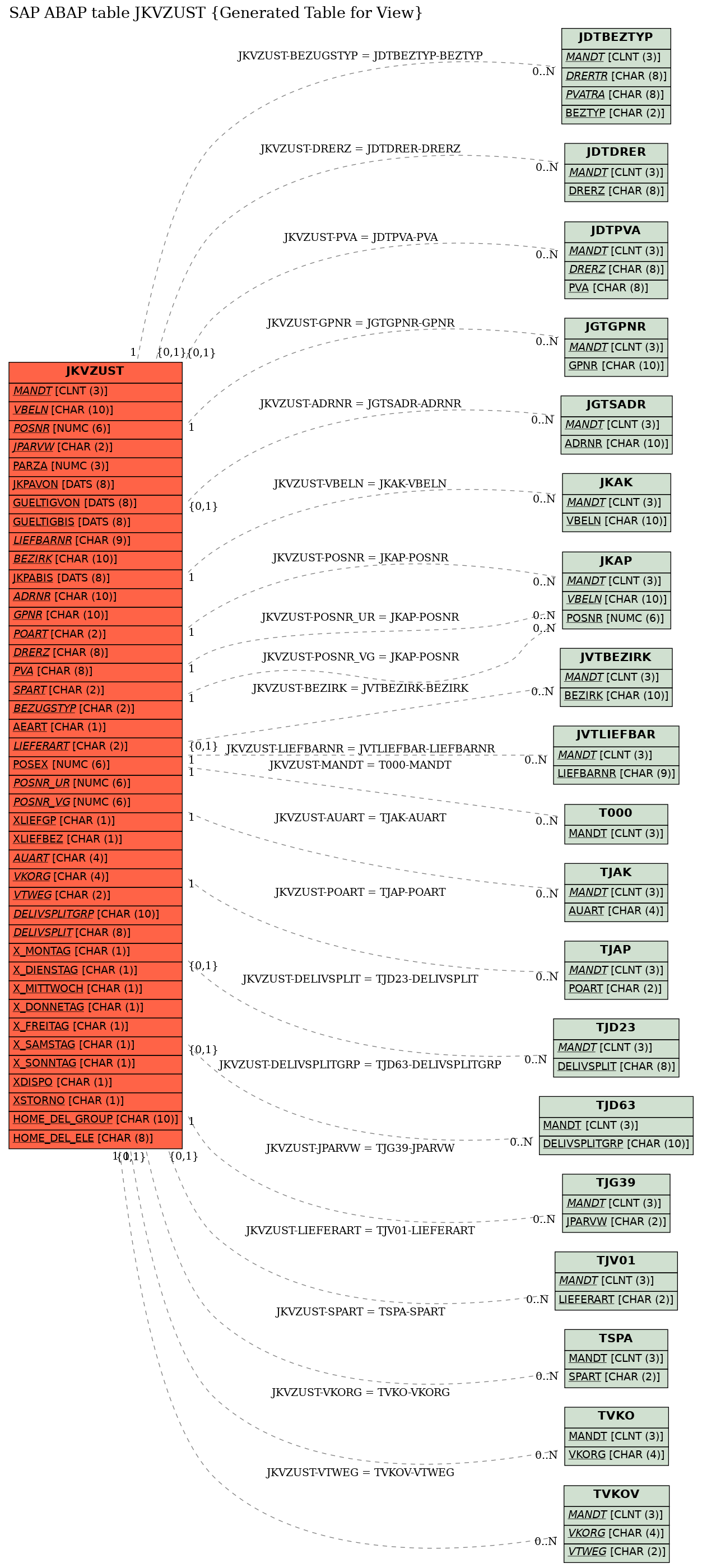 E-R Diagram for table JKVZUST (Generated Table for View)