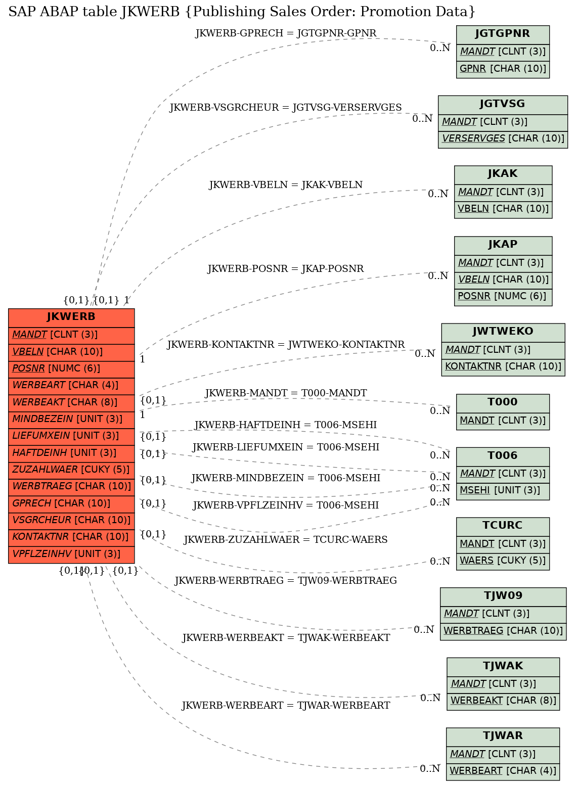 E-R Diagram for table JKWERB (Publishing Sales Order: Promotion Data)