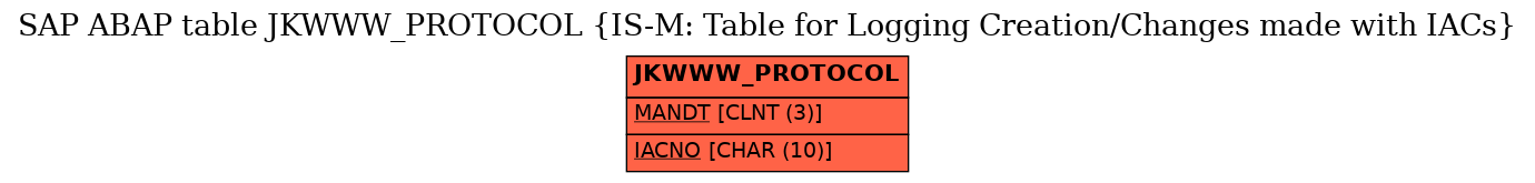 E-R Diagram for table JKWWW_PROTOCOL (IS-M: Table for Logging Creation/Changes made with IACs)