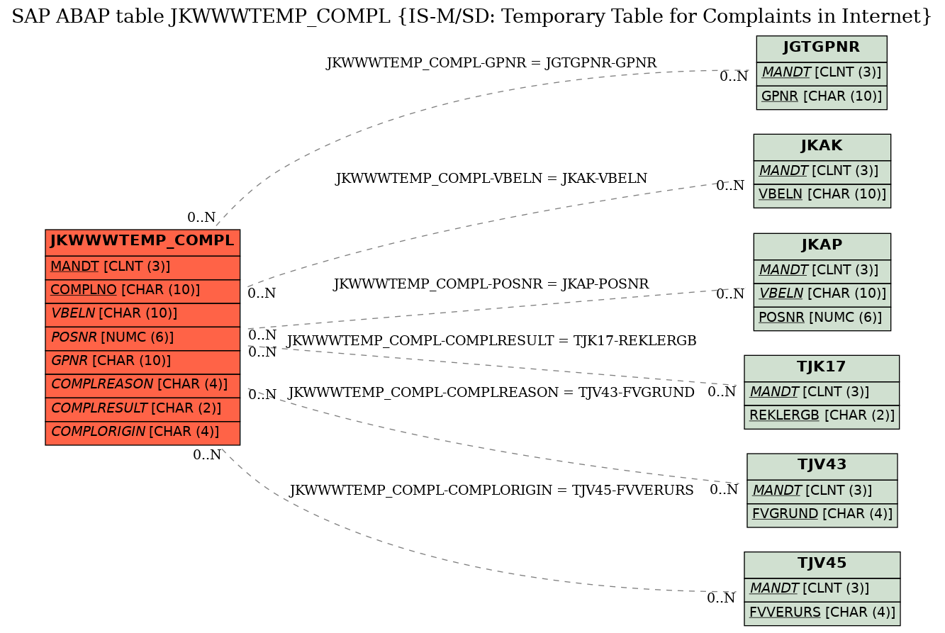 E-R Diagram for table JKWWWTEMP_COMPL (IS-M/SD: Temporary Table for Complaints in Internet)