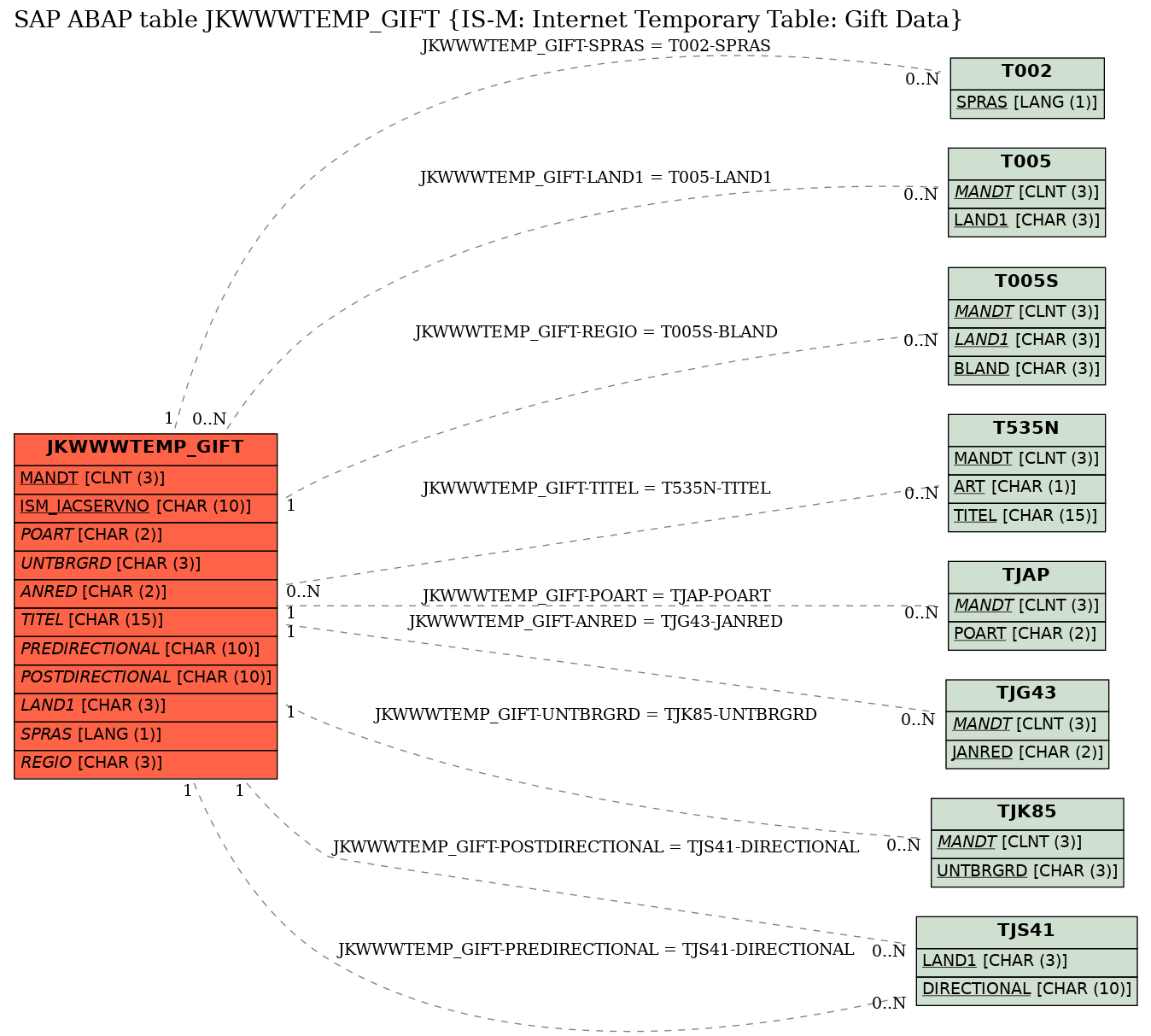 E-R Diagram for table JKWWWTEMP_GIFT (IS-M: Internet Temporary Table: Gift Data)