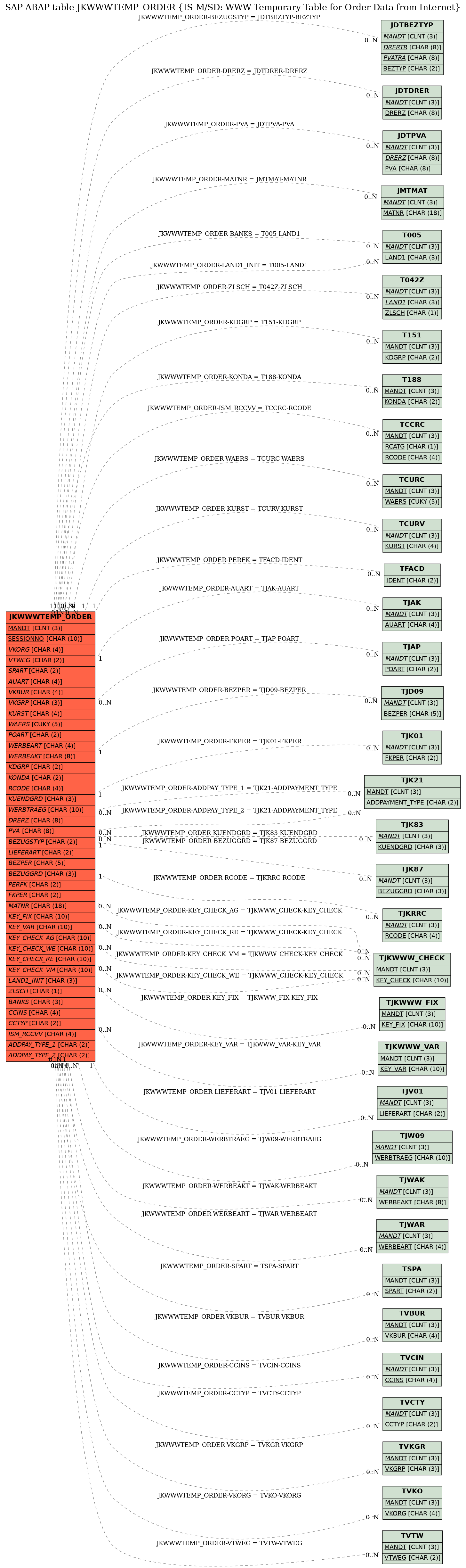 E-R Diagram for table JKWWWTEMP_ORDER (IS-M/SD: WWW Temporary Table for Order Data from Internet)