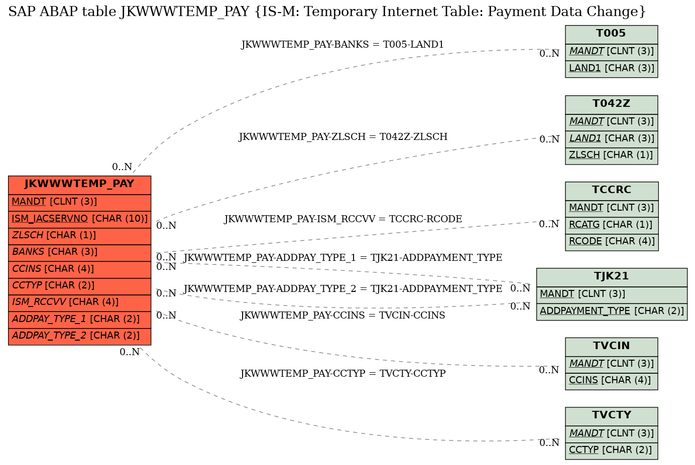 E-R Diagram for table JKWWWTEMP_PAY (IS-M: Temporary Internet Table: Payment Data Change)