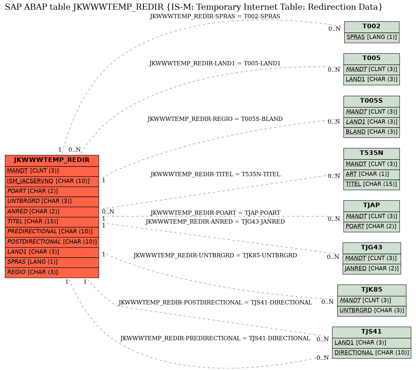 E-R Diagram for table JKWWWTEMP_REDIR (IS-M: Temporary Internet Table: Redirection Data)