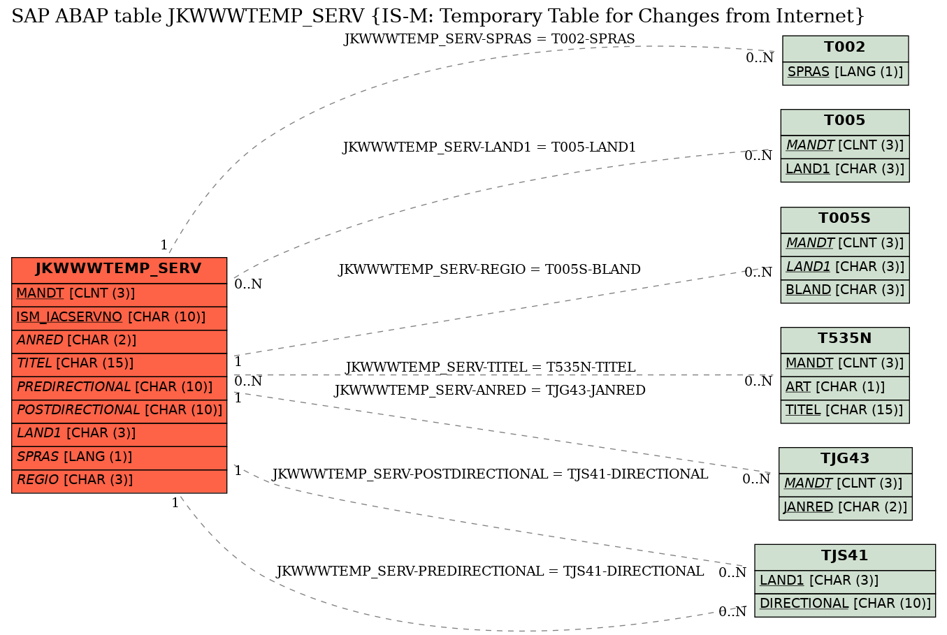 E-R Diagram for table JKWWWTEMP_SERV (IS-M: Temporary Table for Changes from Internet)