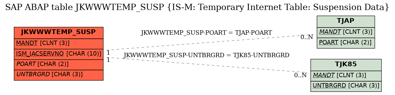 E-R Diagram for table JKWWWTEMP_SUSP (IS-M: Temporary Internet Table: Suspension Data)