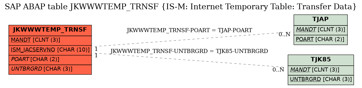 E-R Diagram for table JKWWWTEMP_TRNSF (IS-M: Internet Temporary Table: Transfer Data)