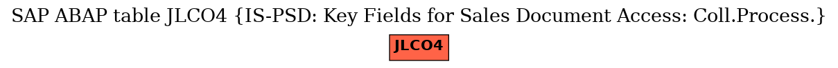 E-R Diagram for table JLCO4 (IS-PSD: Key Fields for Sales Document Access: Coll.Process.)