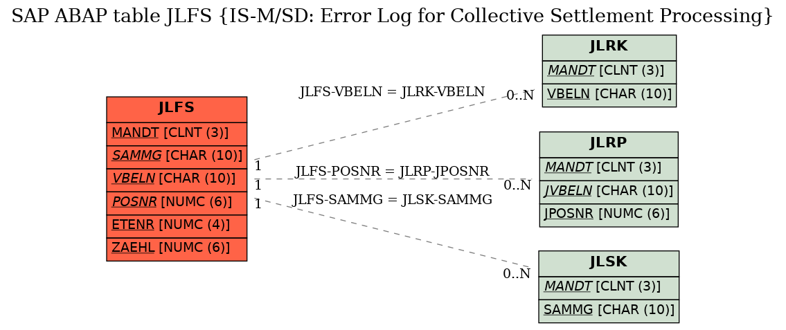 E-R Diagram for table JLFS (IS-M/SD: Error Log for Collective Settlement Processing)