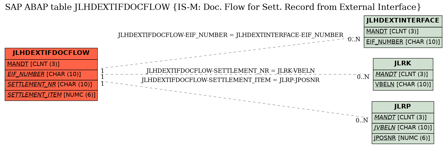 E-R Diagram for table JLHDEXTIFDOCFLOW (IS-M: Doc. Flow for Sett. Record from External Interface)