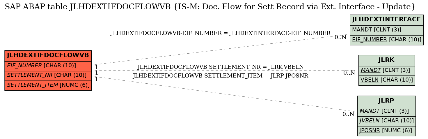 E-R Diagram for table JLHDEXTIFDOCFLOWVB (IS-M: Doc. Flow for Sett Record via Ext. Interface - Update)