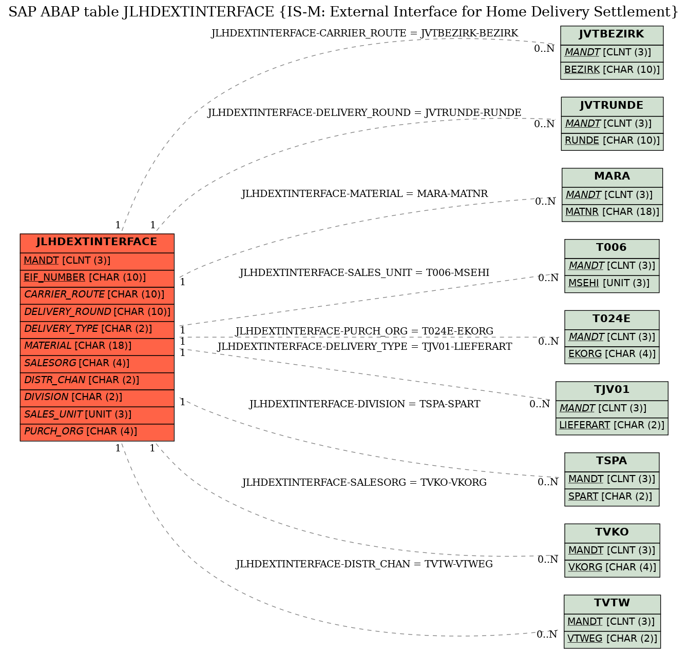 E-R Diagram for table JLHDEXTINTERFACE (IS-M: External Interface for Home Delivery Settlement)