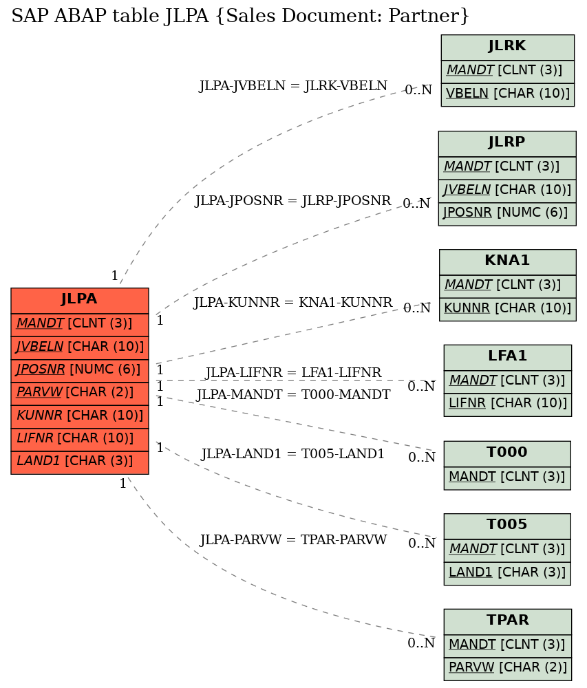 E-R Diagram for table JLPA (Sales Document: Partner)