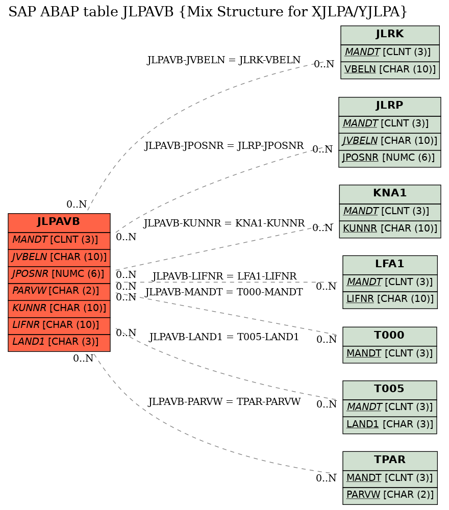 E-R Diagram for table JLPAVB (Mix Structure for XJLPA/YJLPA)