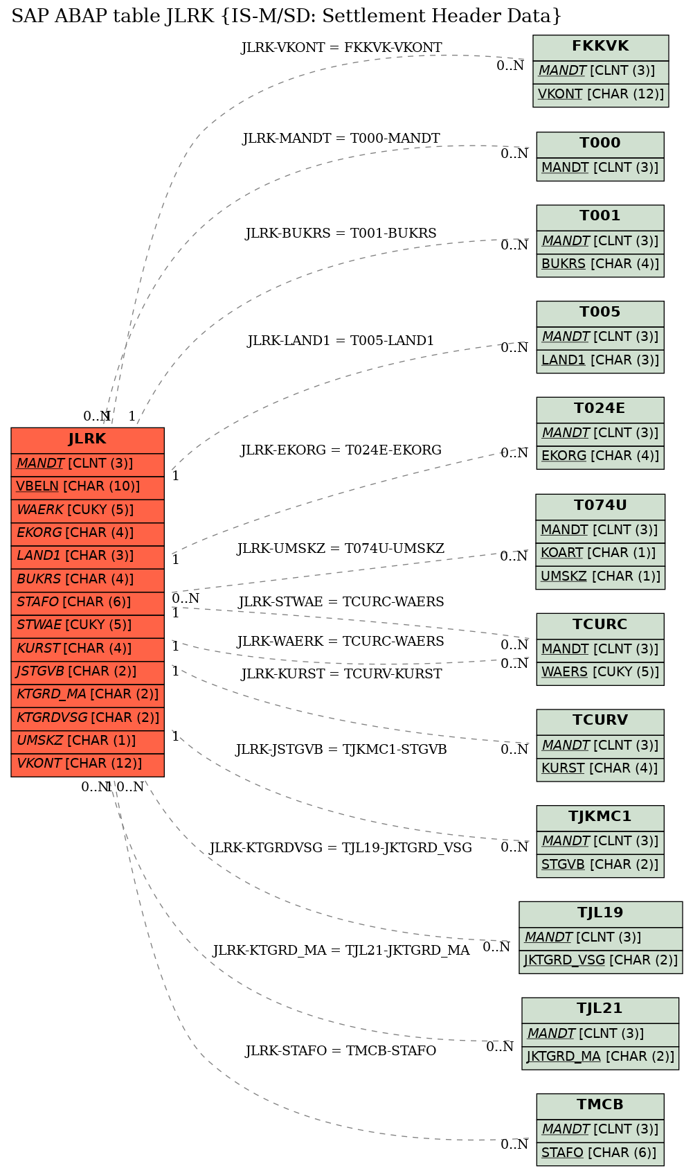 E-R Diagram for table JLRK (IS-M/SD: Settlement Header Data)