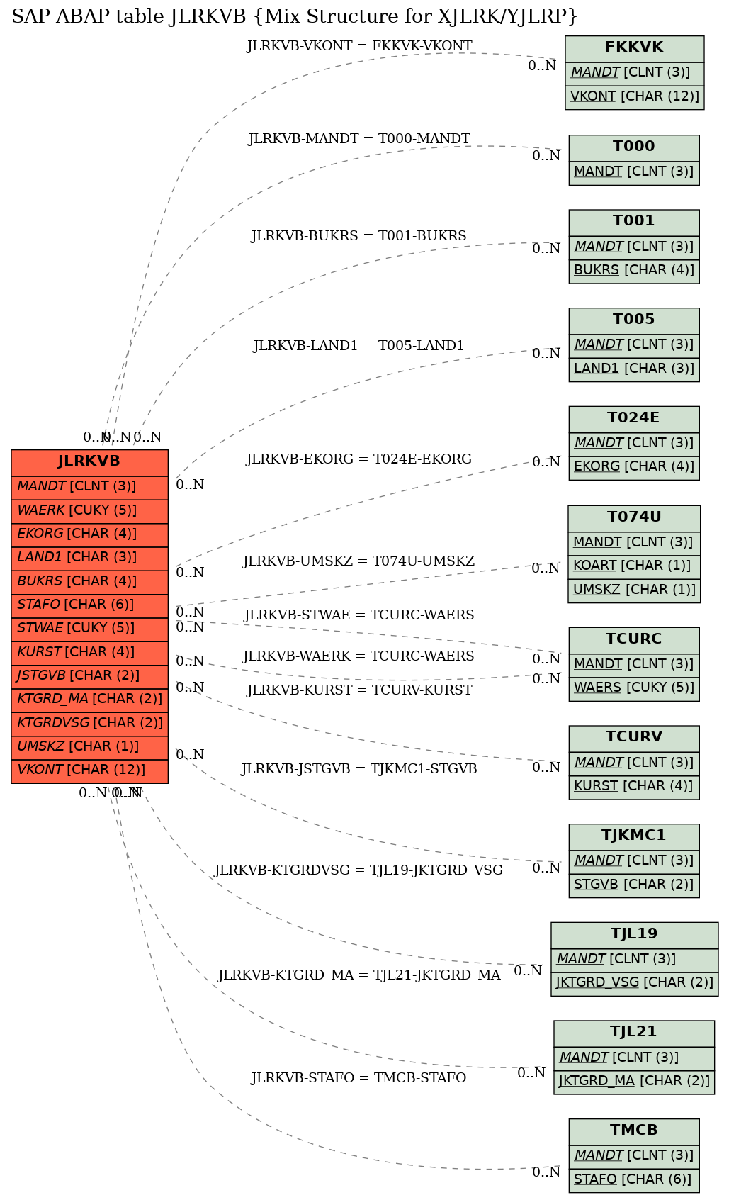 E-R Diagram for table JLRKVB (Mix Structure for XJLRK/YJLRP)