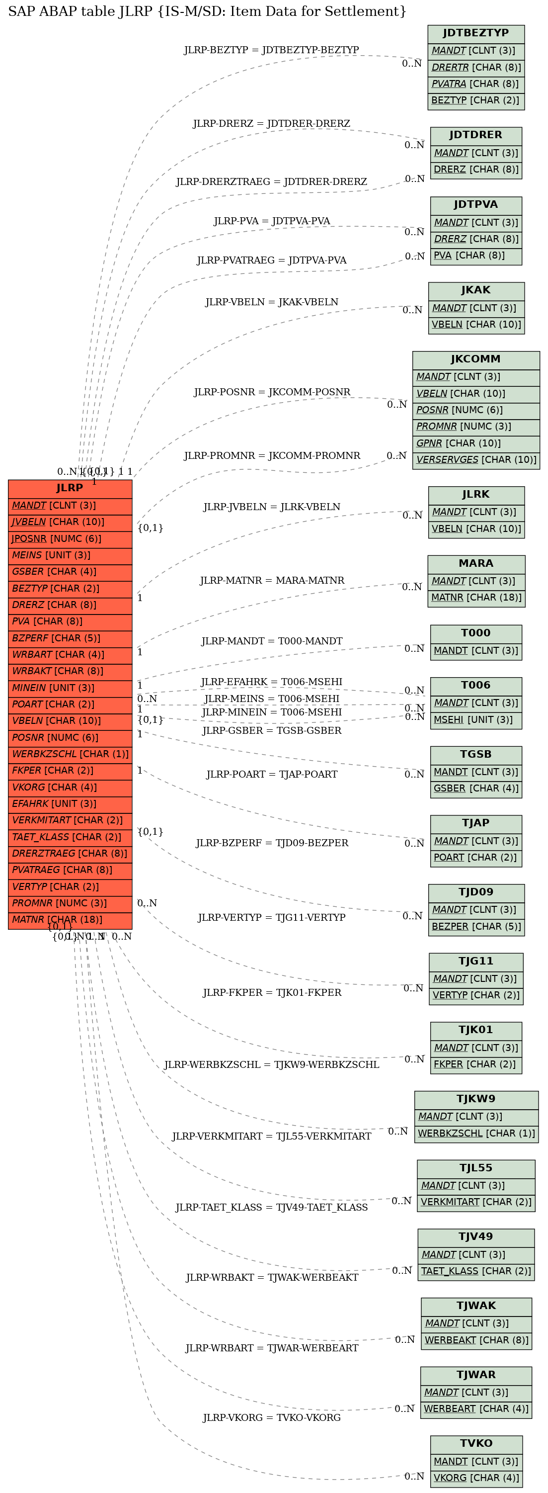 E-R Diagram for table JLRP (IS-M/SD: Item Data for Settlement)